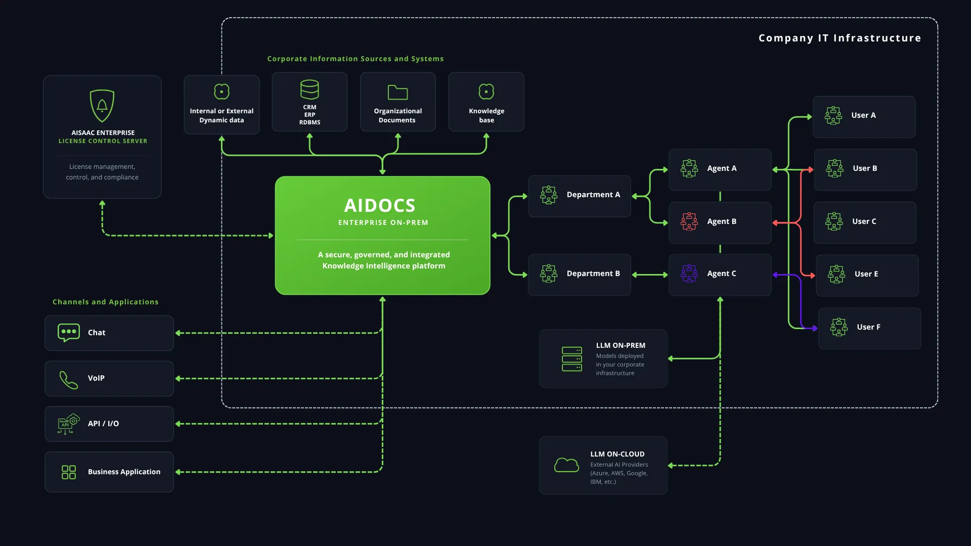 Conceptual diagram of AIDOCS architecture with corporate sources, organizational groups, AI models, and application channels