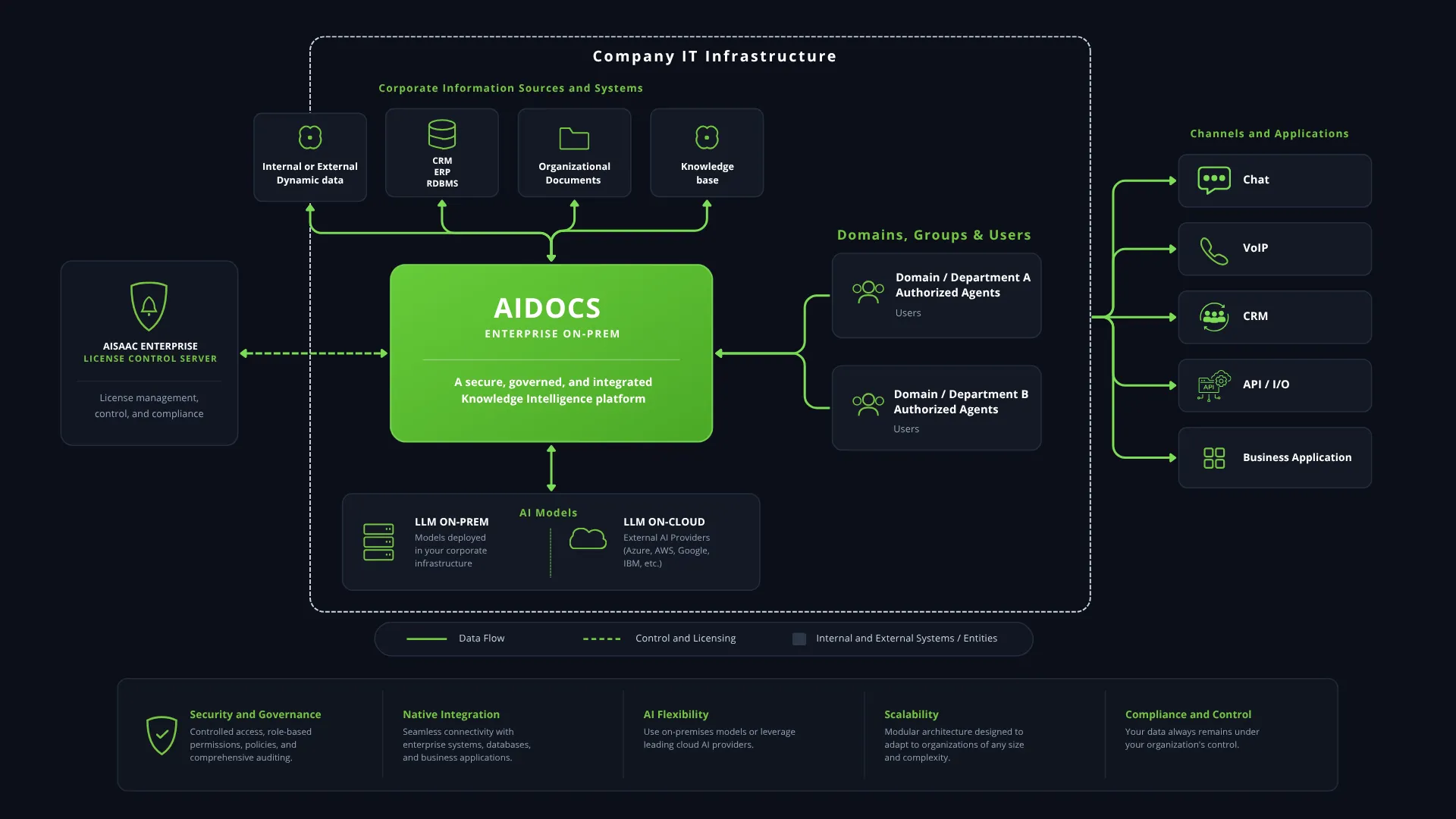 Conceptual diagram of AIDOCS architecture with corporate sources, organizational groups, AI models, and application channels