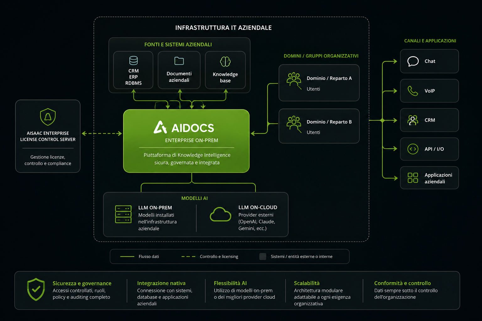 Diagramma concettuale dell’architettura AIDOCS con fonti aziendali, gruppi organizzativi, modelli AI e canali applicativi