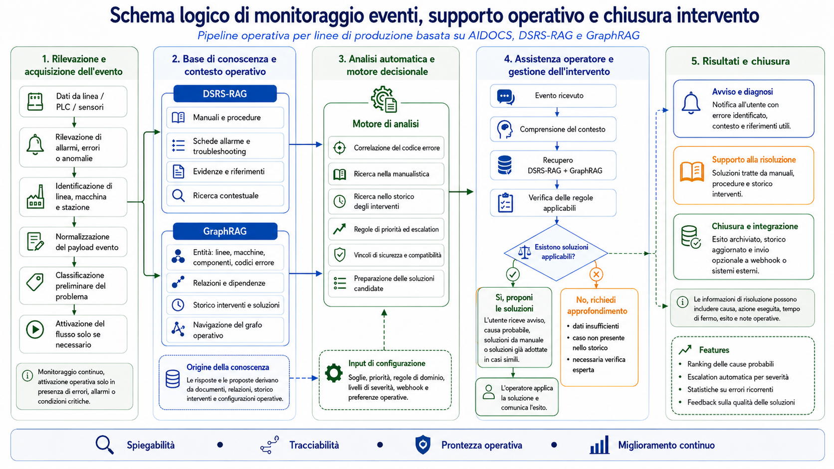 Industrial production and maintenance pipeline with AIDOCS