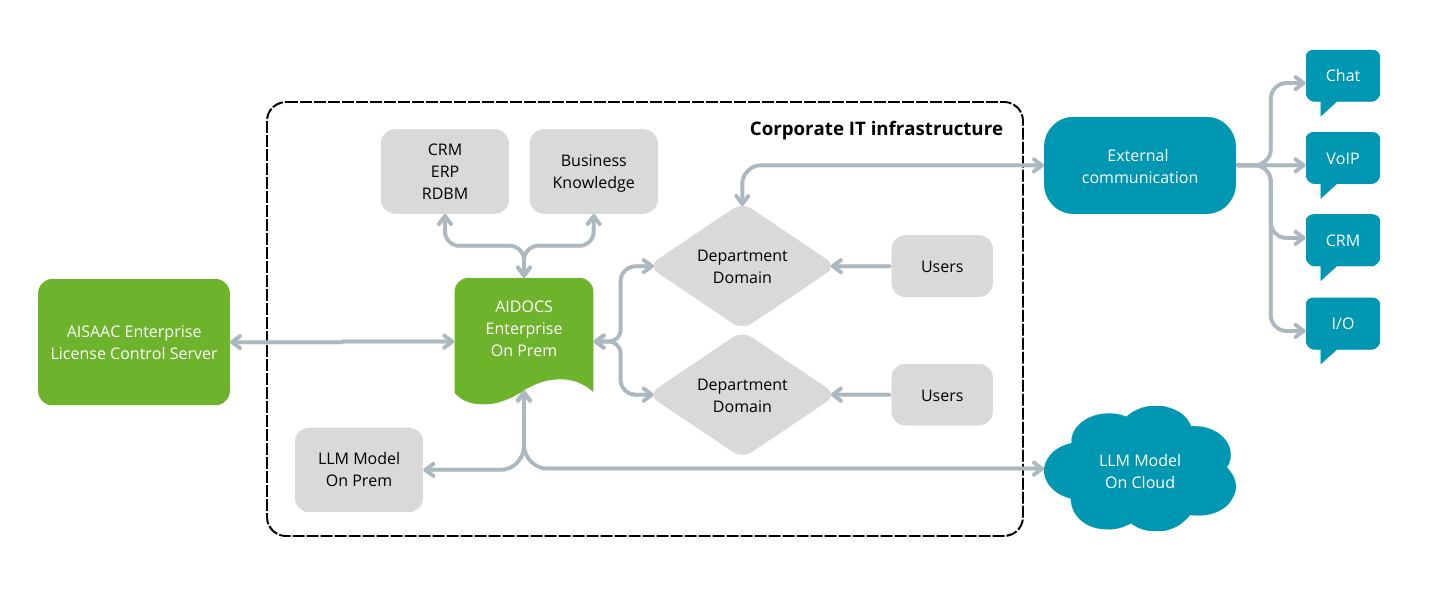 AIDOCS Structure OnPrem